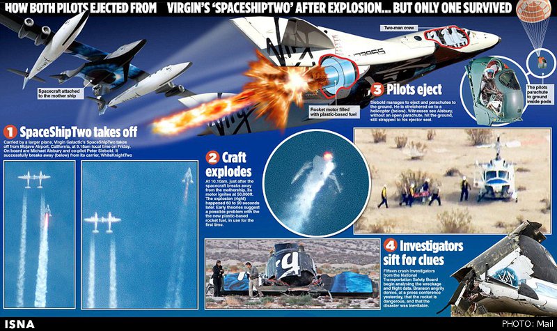 وحشت ناشی از سقوط هواپیمای فضایی «اسپیس‌شیپ 2» متعلق به شرکت ویرجین‌گالکتیک زمانی بغرنج‌تر شد که شاهدان عینی اعلام کردند پرت‌شدن خلبان کشته‌شده به زمین را دیده‌اند.