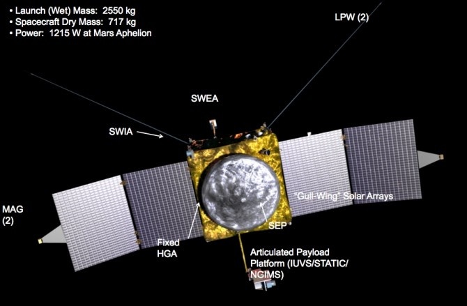 ماهواره مِیوِن که پروژه ساخت آن تنها بخشی از برنامه‌های ناسا بود که در جریان تعطیلی دولت امریکا به کار خود ادامه می‌داد، طبق برنامه در روز 18 نوامبر به فضا پرتاب خواهد شد.