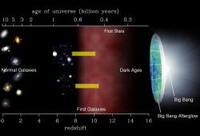 اخترشناسان برای نخستین بار با استفاده از تلسکوپ فرو سرخ اسپیتزر موفق به مشاهده دو کهکشان دور دست در دوران نوزادی کیهان شدند.