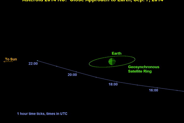 در آخرین ساعات یکشنبه 16 شهریور یک سنگ آسمانی ، سیارک ، با نام 2014 RC با قطر حدود 20 متر از فاصله34000 کیلومتری سطح زمین، یک دهم فاصله ماه تا زمین و فاصله ای کمتر از فاصله ماهواره های ژئو مانند ماهواره های مخابراتی وهوا شناسی ، بر فراز کشور نیوزیلند