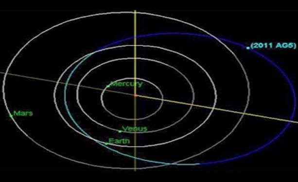 ناسا پس از اطمینان دادن نسبت به پایان نیافتن جهان در 21 دسامبر 2012،اکنون عبور سیارک بالقوه خطرناک AGS 2011 رااز کنار زمین در سال 2040 را بی‌خطر دانست.