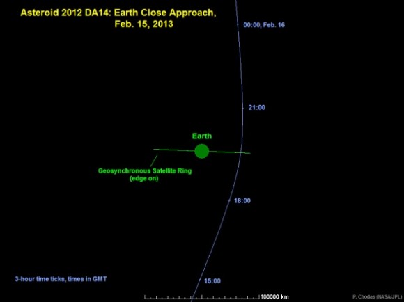 سیارک DA14 از فاصله‌ی ۲۷٫۶۳۰ کیلومتری سطح زمین گذر خواهد کرد.

