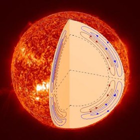 دانشمندان ناسا توانسته‌اند اسرار چگونگی حرکات انقباضی داخلی خورشید از استوا به قطبها و بالعکس را حل کنند.