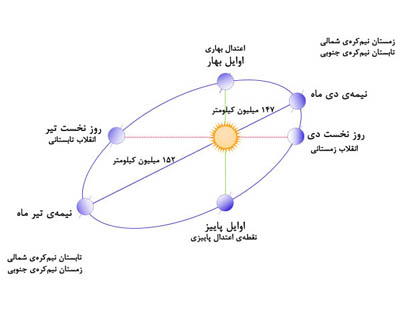 پاسخ‌دهنده اختصاصی به کانوت:
کاظم کوکرم
مدرس نجوم رصدخانه آموزشی زعفرانیه تهران - عضو تحریریه ماهنامه نجوم

