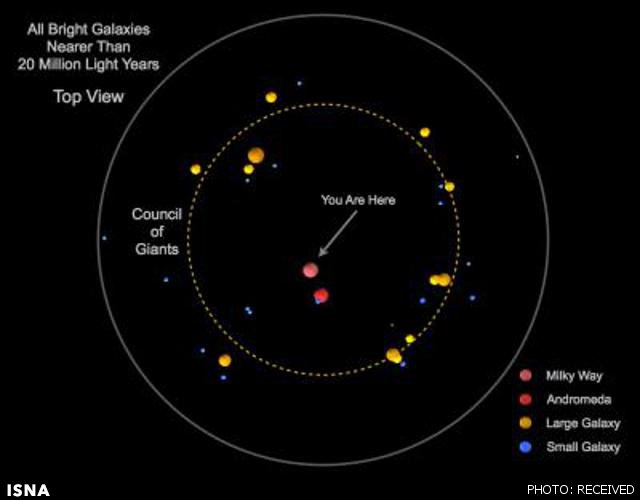 محققان دانشگاه یورک در تحقیقات خود دریافته‌اند، دو کهکشان راه شیری و آندرومدا توسط 12 کهکشان غول‌پیکر احاطه شده‌اند.