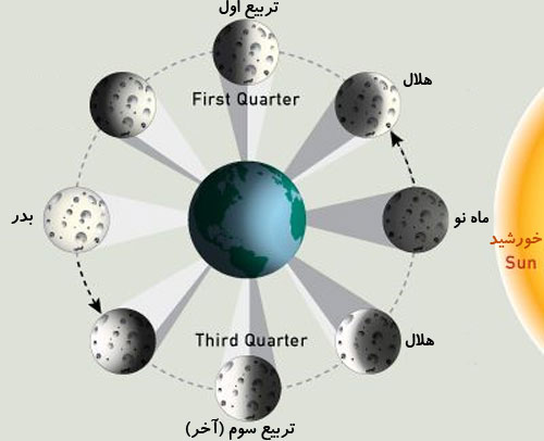 شکل‌های هلالی مختلف ماه  به دلیل تغییر موقعیت ماه نسبت به زمین و خورشید است.


